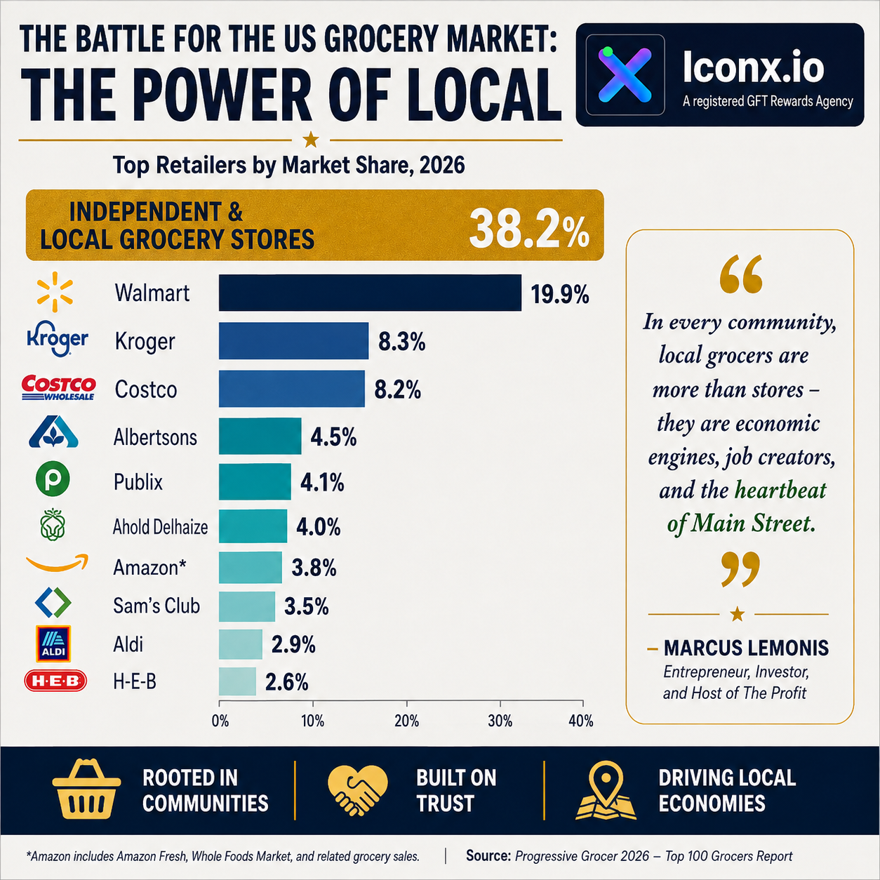 The Battle for the US Grocery Market: The Power of Local